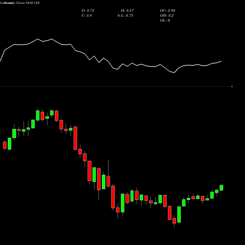 Monthly charts share CXE Colonial High Income Municipal Trust NYSE Stock exchange 