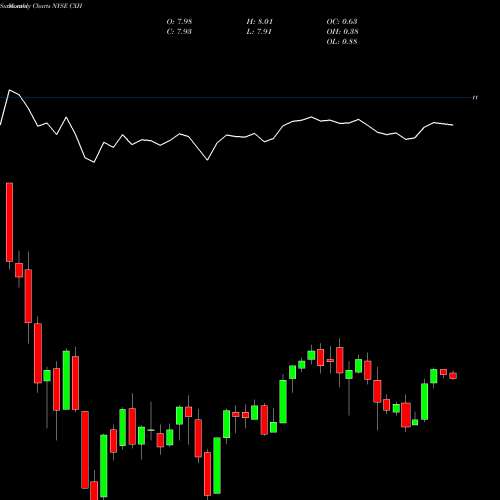 Monthly charts share CXH Colonial Investment Grade Municipal Trust NYSE Stock exchange 