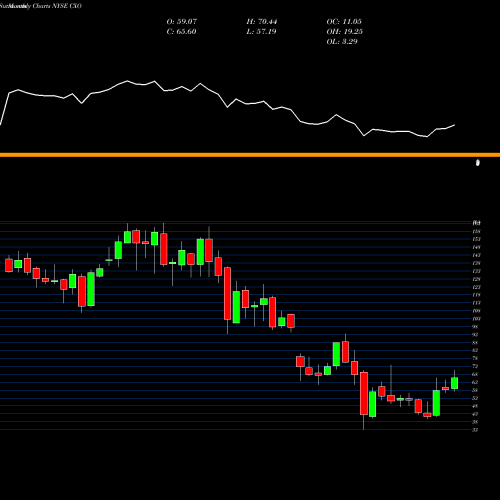 Monthly charts share CXO Concho Resources Inc. NYSE Stock exchange 