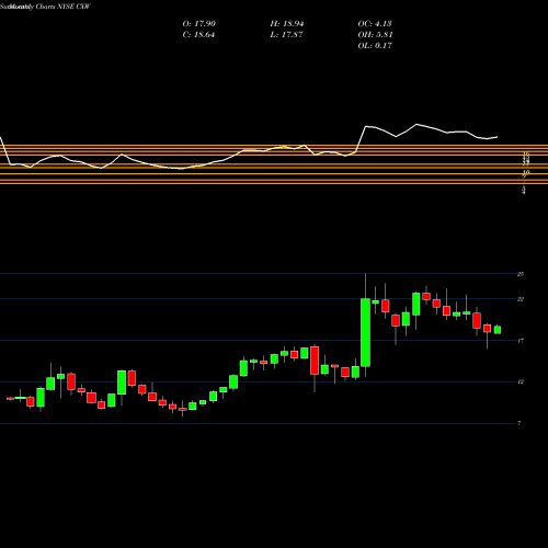 Monthly charts share CXW CoreCivic, Inc. NYSE Stock exchange 