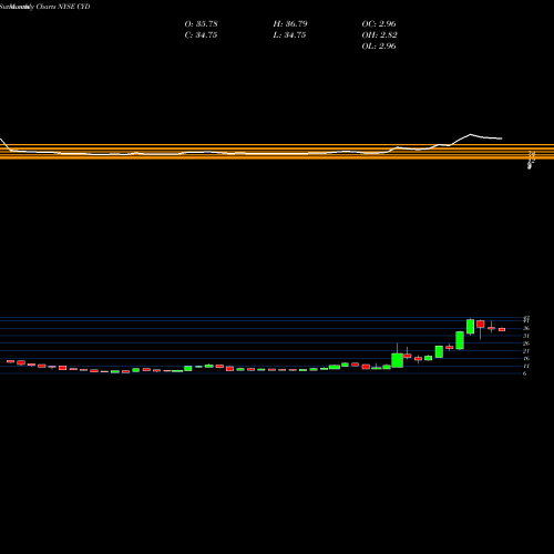 Monthly charts share CYD China Yuchai International Limited NYSE Stock exchange 