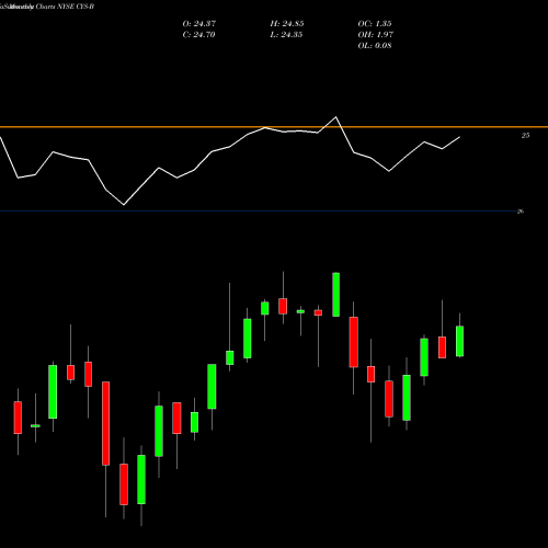 Monthly charts share CYS-B Cys Investments Inc NYSE Stock exchange 