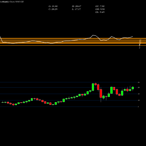 Monthly charts share CZZ Cosan Limited NYSE Stock exchange 