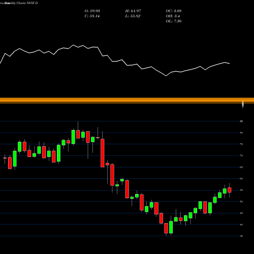 Monthly charts share D Dominion Energy, Inc. NYSE Stock exchange 