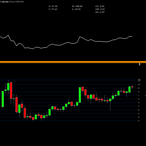 Monthly charts share DAC Danaos Corporation NYSE Stock exchange 