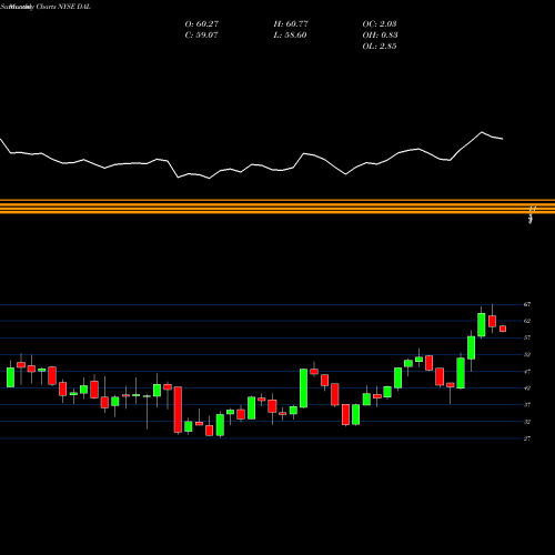 Monthly charts share DAL Delta Air Lines, Inc. NYSE Stock exchange 