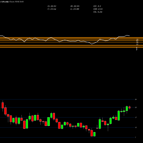 Monthly charts share DAN Dana Incorporated NYSE Stock exchange 