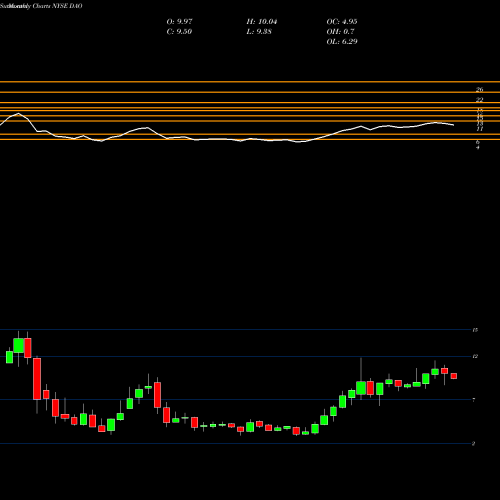 Monthly charts share DAO Youdao Inc ADR NYSE Stock exchange 