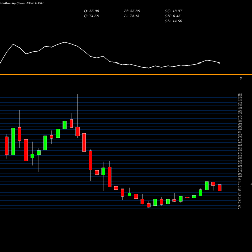 Monthly charts share DASH Doordash Inc Cl A NYSE Stock exchange 