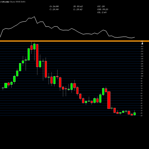 Monthly charts share DAVA Endava Plc NYSE Stock exchange 