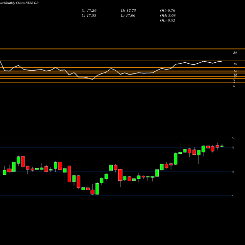 Monthly charts share DB Deutsche Bank AG NYSE Stock exchange 