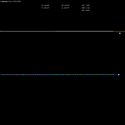 Monthly charts share DBD Diebold Nixdorf Incorporated NYSE Stock exchange 