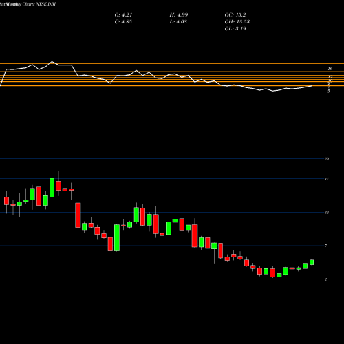 Monthly charts share DBI Designer Brands Inc NYSE Stock exchange 