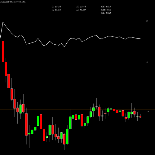 Monthly charts share DBL DoubleLine Opportunistic Credit Fund NYSE Stock exchange 