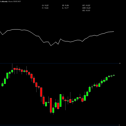 Monthly charts share DCF Dreyfus Alcentra NYSE Stock exchange 