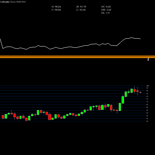 Monthly charts share DCO Ducommun Incorporated NYSE Stock exchange 