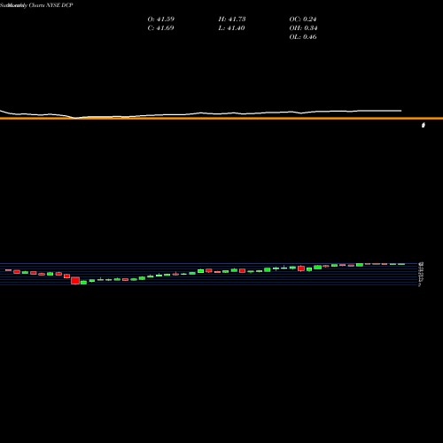 Monthly charts share DCP DCP Midstream LP NYSE Stock exchange 