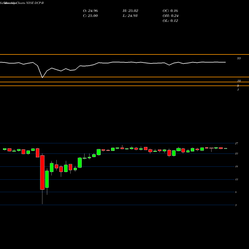 Monthly charts share DCP-B Dcp Midstream LP [Dcp/Pb] NYSE Stock exchange 