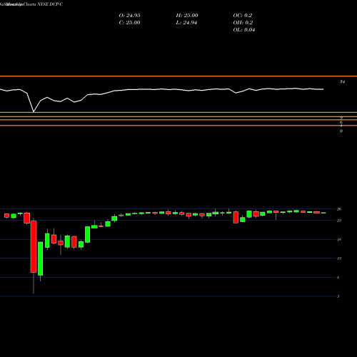 Monthly charts share DCP-C Dcp Midstream LP [Dcp/Pc] NYSE Stock exchange 
