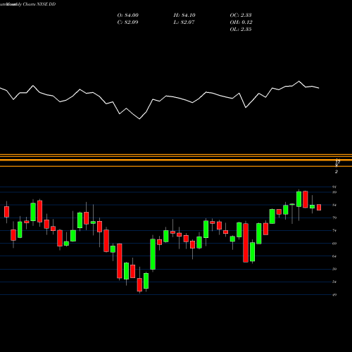 Monthly charts share DD E.I. Du Pont De Nemours And Company NYSE Stock exchange 