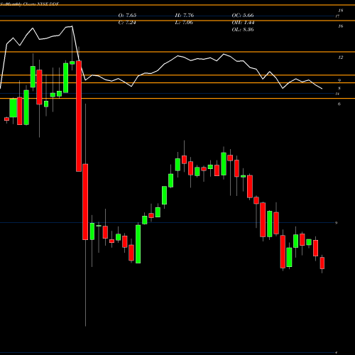 Monthly charts share DDF Delaware Investments Dividend & Income Fund, Inc. NYSE Stock exchange 