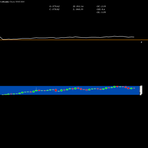 Monthly charts share DDS Dillard's, Inc. NYSE Stock exchange 