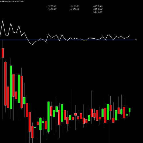 Monthly charts share DDT Dillard's, Inc. NYSE Stock exchange 