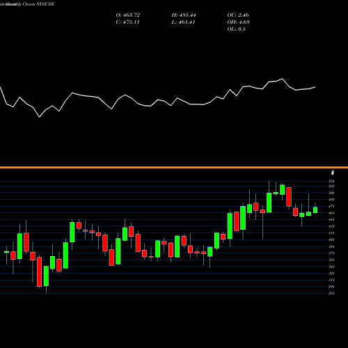 Monthly charts share DE Deere & Company NYSE Stock exchange 