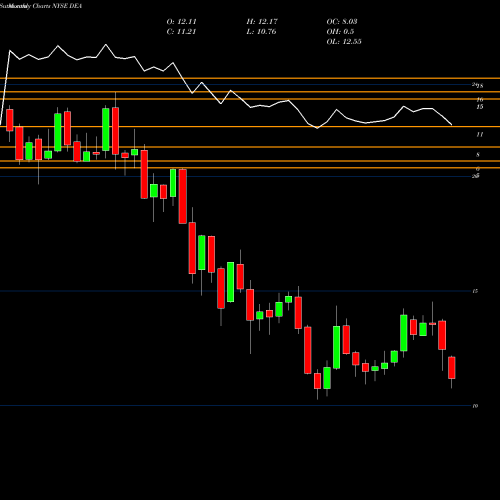 Monthly charts share DEA Easterly Government Properties, Inc. NYSE Stock exchange 