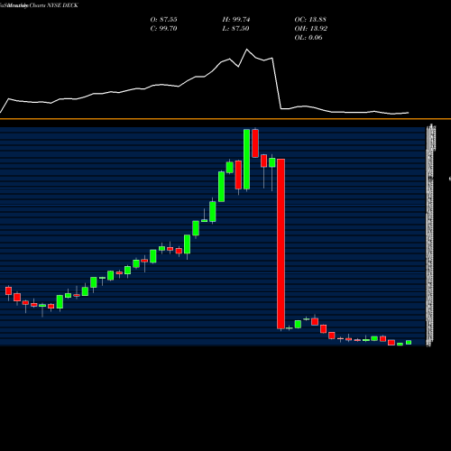 Monthly charts share DECK Deckers Outdoor Corporation NYSE Stock exchange 