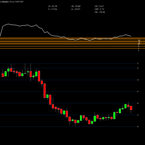 Monthly charts share DEI Douglas Emmett, Inc. NYSE Stock exchange 