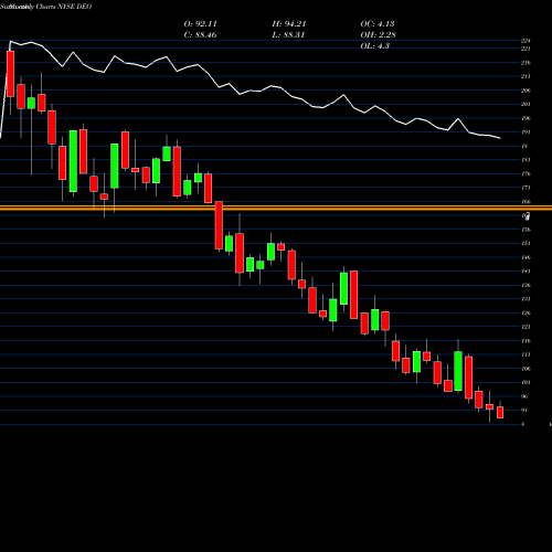 Monthly charts share DEO Diageo Plc NYSE Stock exchange 
