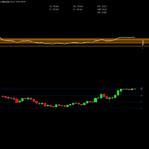Monthly charts share DESP Despegar.com, Corp. NYSE Stock exchange 