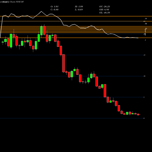 Monthly charts share DF Dean Foods Company NYSE Stock exchange 