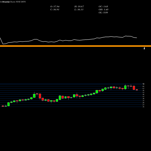 Monthly charts share DFIN Donnelley Financial Solutions, Inc. NYSE Stock exchange 