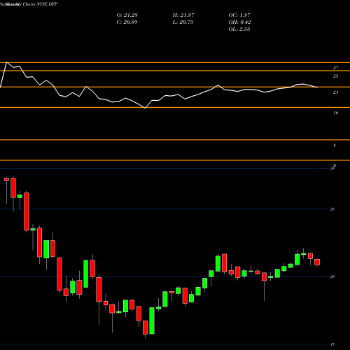 Monthly charts share DFP Flaherty & Crumrine Dynamic Preferred And Income Fund Inc. NYSE Stock exchange 