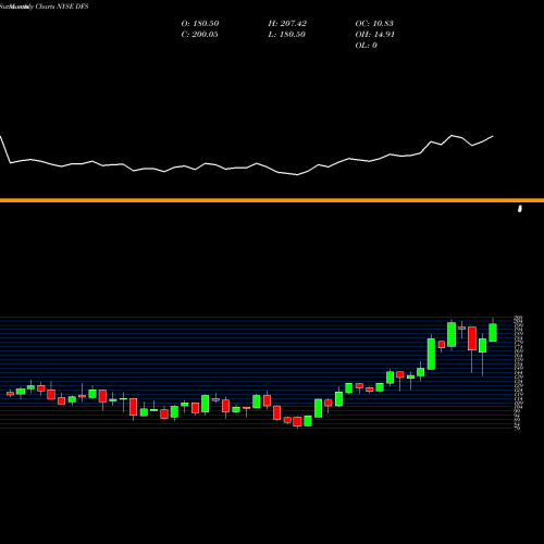 Monthly charts share DFS Discover Financial Services NYSE Stock exchange 