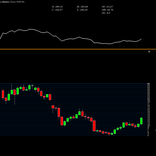 Monthly charts share DG Dollar General Corporation NYSE Stock exchange 