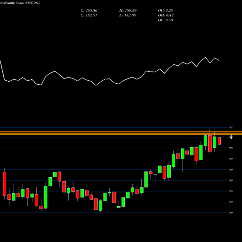Monthly charts share DGX Quest Diagnostics Incorporated NYSE Stock exchange 