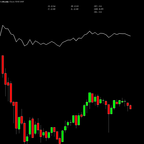 Monthly charts share DHF Dreyfus High Yield Strategies Fund NYSE Stock exchange 