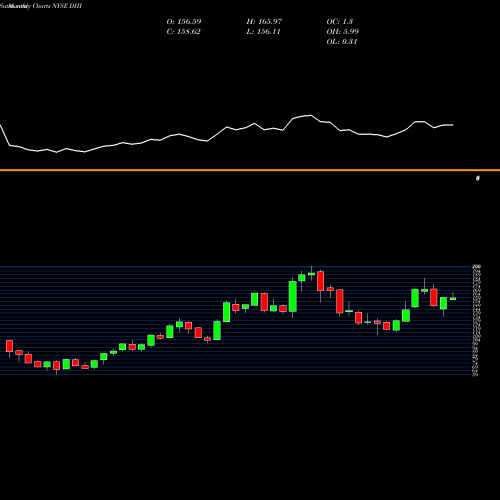 Monthly charts share DHI D.R. Horton, Inc. NYSE Stock exchange 