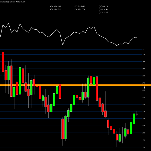 Monthly charts share DHR Danaher Corporation NYSE Stock exchange 