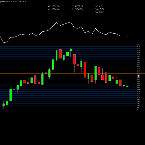 Monthly charts share DHR-B Danaher Corp [Dhr/Pb] NYSE Stock exchange 