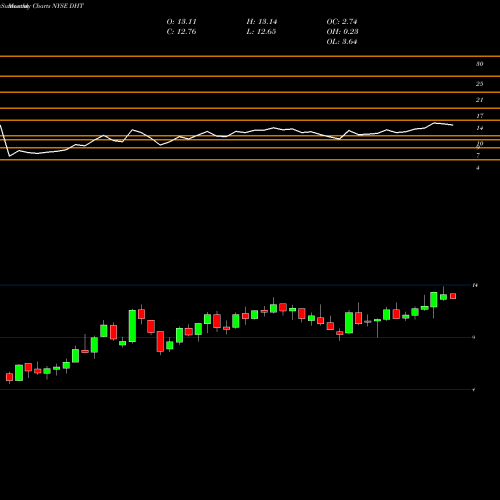 Monthly charts share DHT DHT Holdings, Inc. NYSE Stock exchange 
