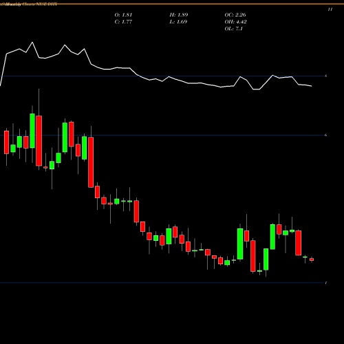 Monthly charts share DHX DHI Group, Inc. NYSE Stock exchange 