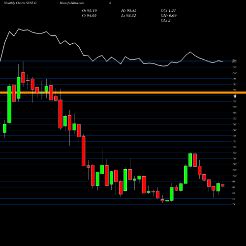 Monthly charts share DIS Walt Disney Company (The) NYSE Stock exchange 