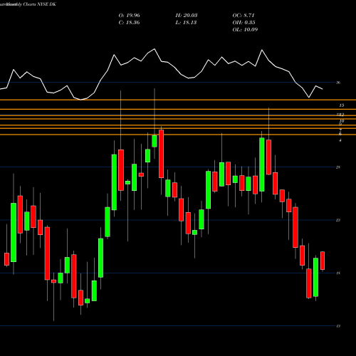 Monthly charts share DK Delek US Holdings, Inc. NYSE Stock exchange 