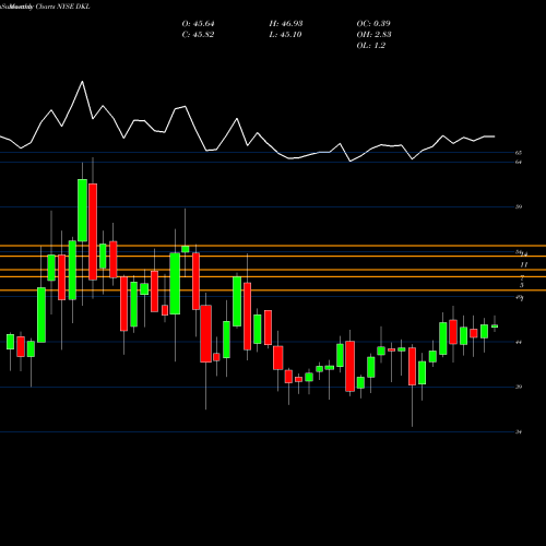 Monthly charts share DKL Delek Logistics Partners, L.P. NYSE Stock exchange 