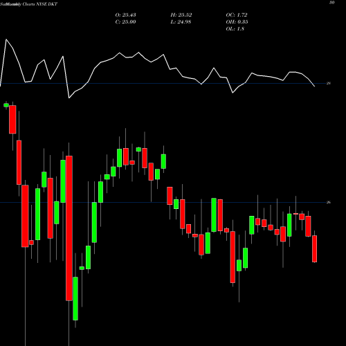 Monthly charts share DKT Deutsch Bk Contingent Cap Tr V NYSE Stock exchange 