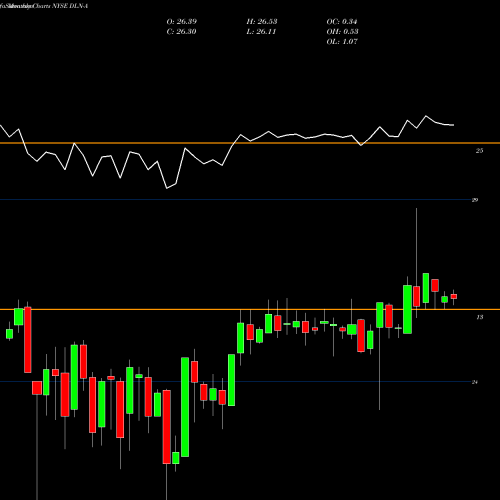 Monthly charts share DLN-A Dynagas Lng Partners LP 9.00% Series A NYSE Stock exchange 